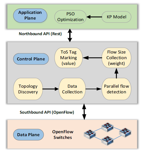 Flow aware Forwarding in SDN Datacenters Using a Knapsack PSO Based So